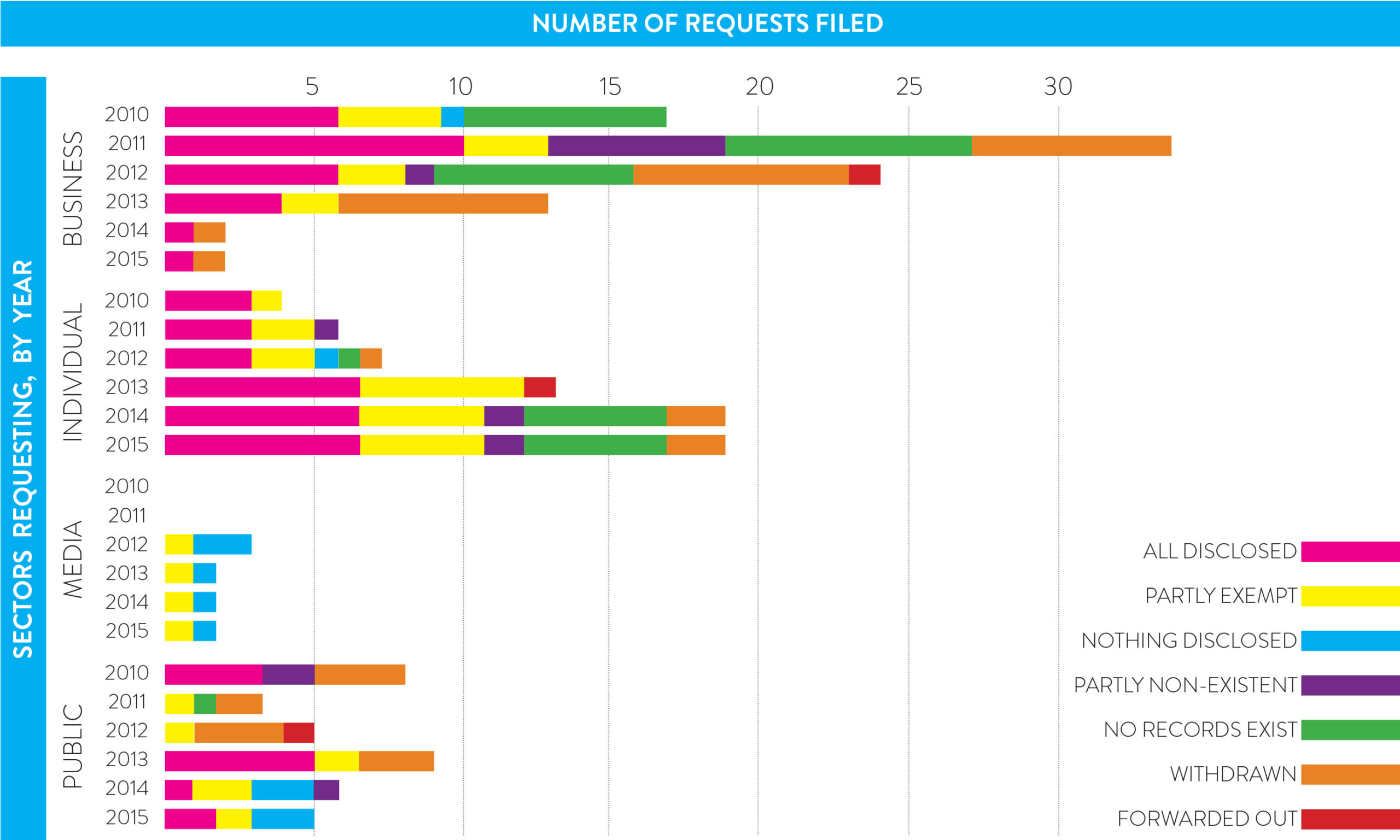 Who Wants to Know?  FOI Requests in WR