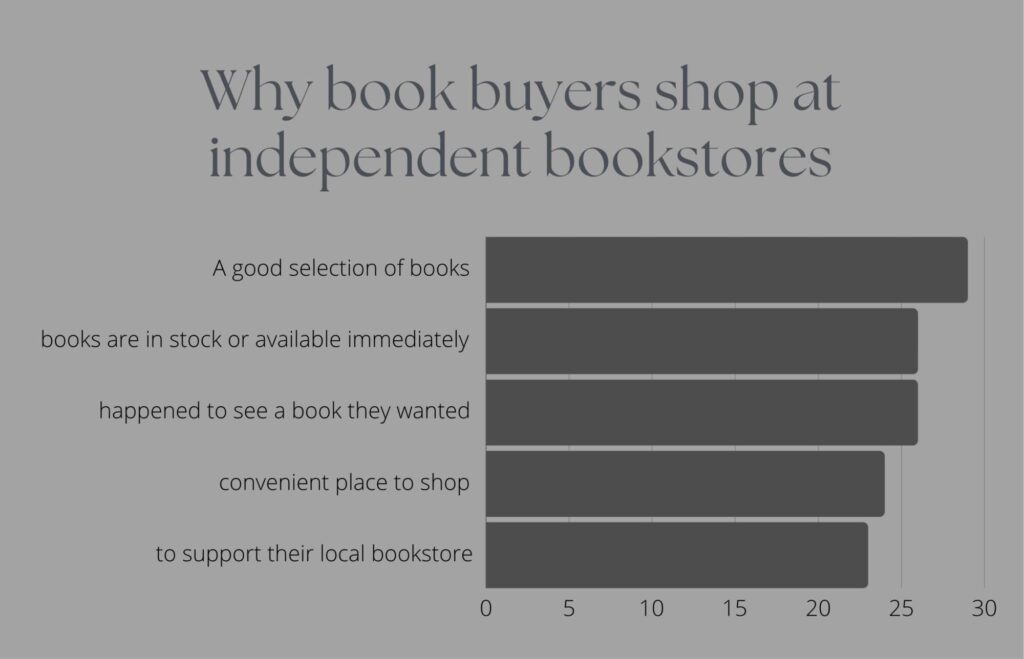 Graphic depicting survey data regarding participants opinions on "why buyers shop at independent bookstores".