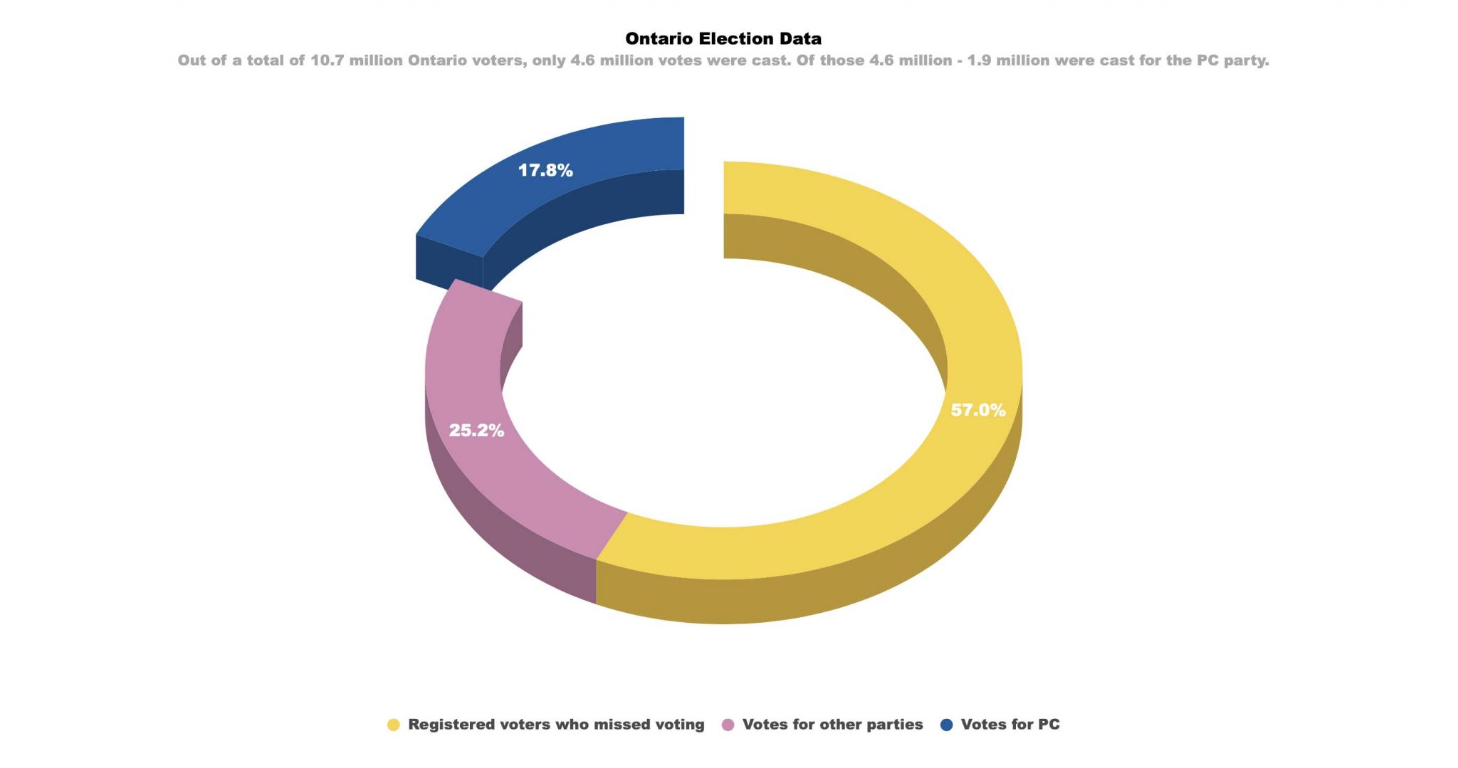 Community Engagement Necessary to Increase Voter Turnout