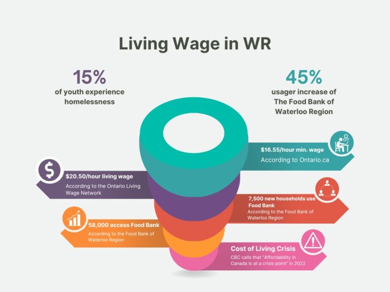 This is an infographic titled "Living Wage in WR" that presents statistics about regional Food Bank usage, compares the living wage to Ontario's minimum wage rate, and highlights that "affordability in Canada is at a crisis point" as of 2022 (CBC)